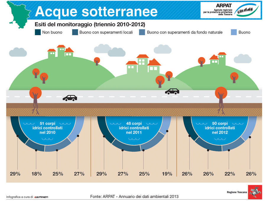 Acque sotterranee