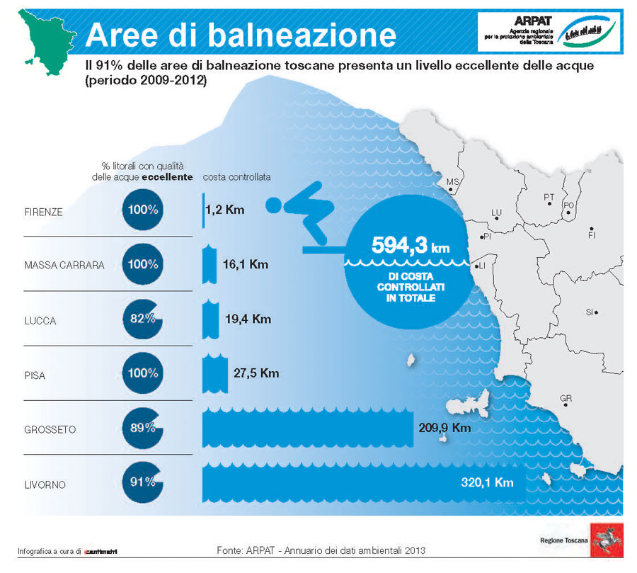 Aree di balneazione