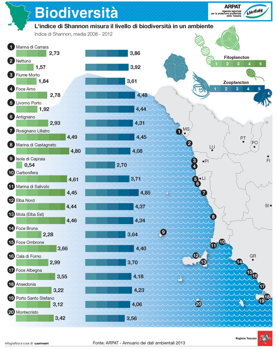Biodiversità