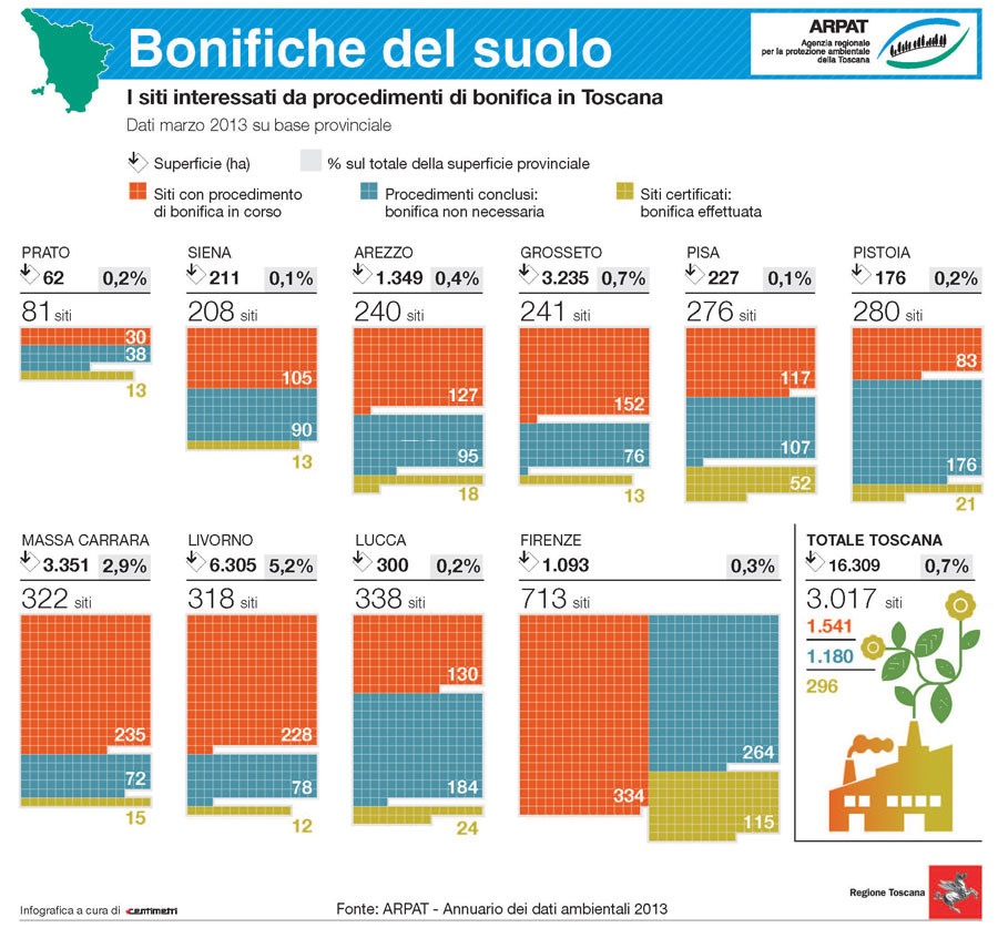 Bonifiche dei siti contaminati