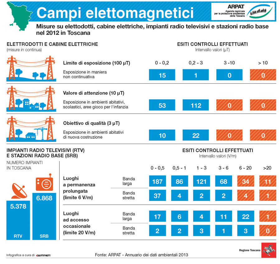 Campi elettomagnetici