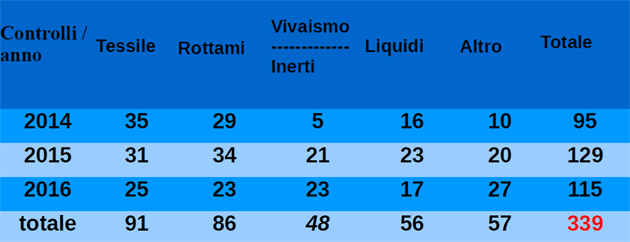 Controlli programmati nell'ambito del progetto speciale