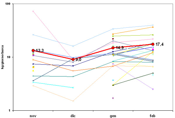 rendimenti mensili per barca stagione 2011-2012