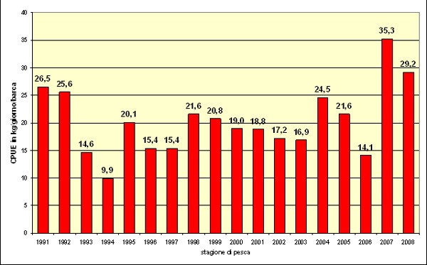 CPUE in Kg. di catture/giorno/barca per stagione e zone di pesca