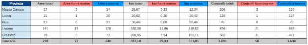 Aree di balneazione - Controlli e superamenti dei limiti - anni 2014-2023