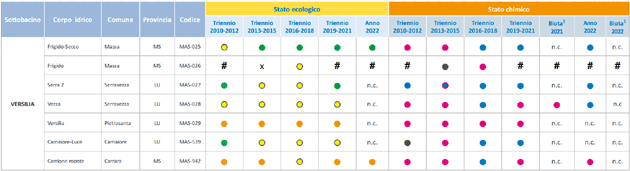 Bacino Toscana nord - Stato ecologico e chimico delle acque superficiali - anni 2010-2020