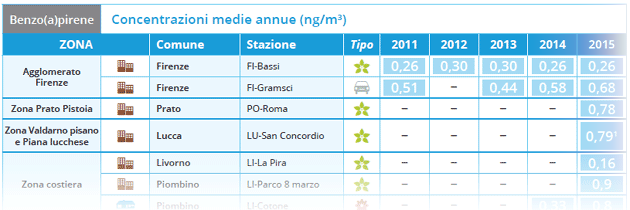 Benzene e Benzo(a)pirene - concentrazioni medie annue 2009-2020