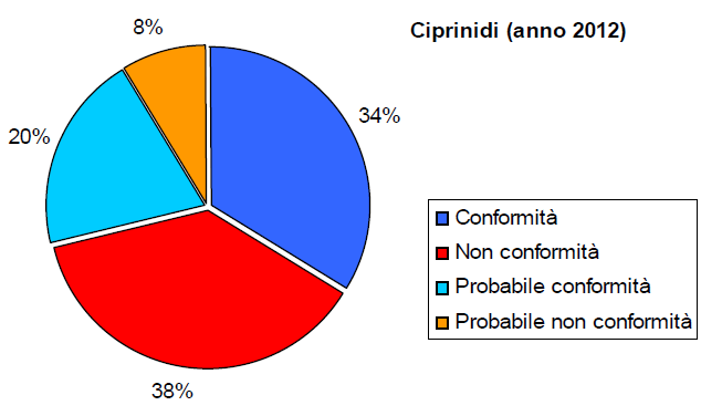 Classificazione delle acque a ciprinidi della Toscana - anno 2012
