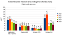 Concentrazione media di H2S nelle aree geotermiche (2010-2014)