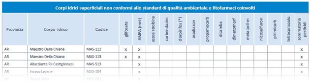 Fitofarmaci nelle acque superficiali