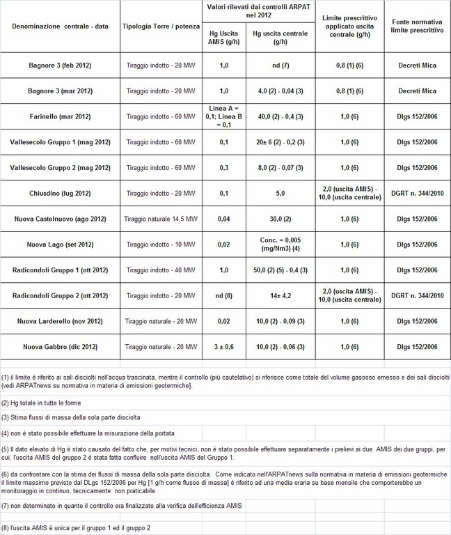 I controlli ARPAT emissioni Hg degli impianti geotermici nel 2012 