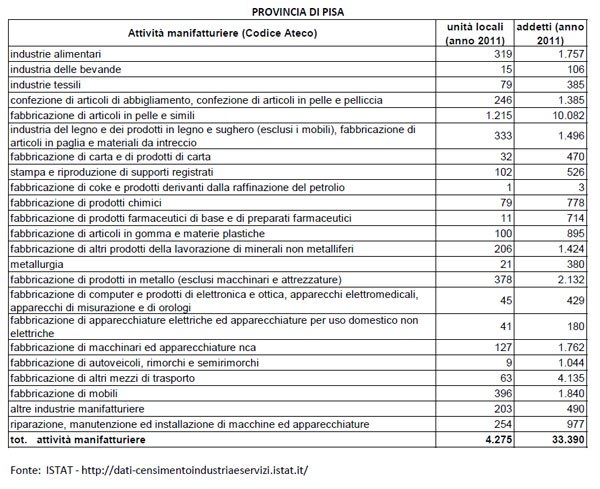 Imprese manifatturiere provincia di Pisa