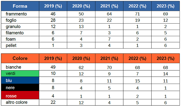 Microplastiche in mare - numero di oggetti per metro quadro, forma e colore - anni 2015-2023