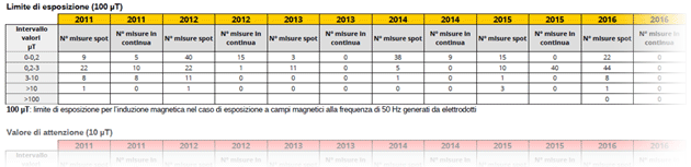 Misure su elettrodotti e cabine elettriche - anni 2011-2020