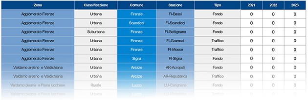 NO2 - n° superamenti massima media oraria di 200 microgrammi/m3 - anni 2007-2023