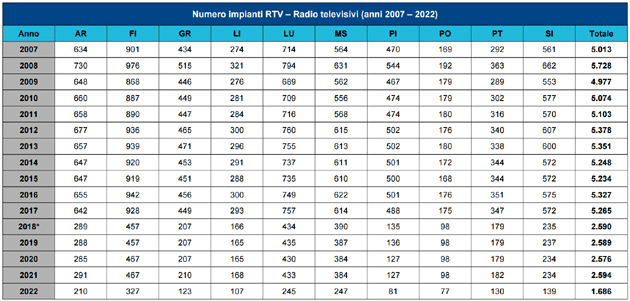 Numero impianti RTV (radiotelevisivi) - anni 2007-2020