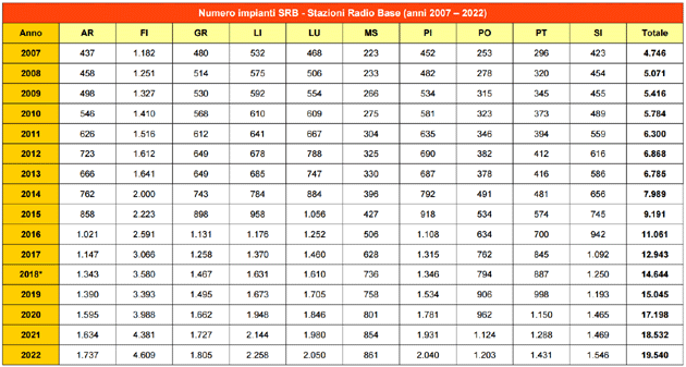 Numero impianti SRB (Stazioni Radio Base) - anni 2007-2020