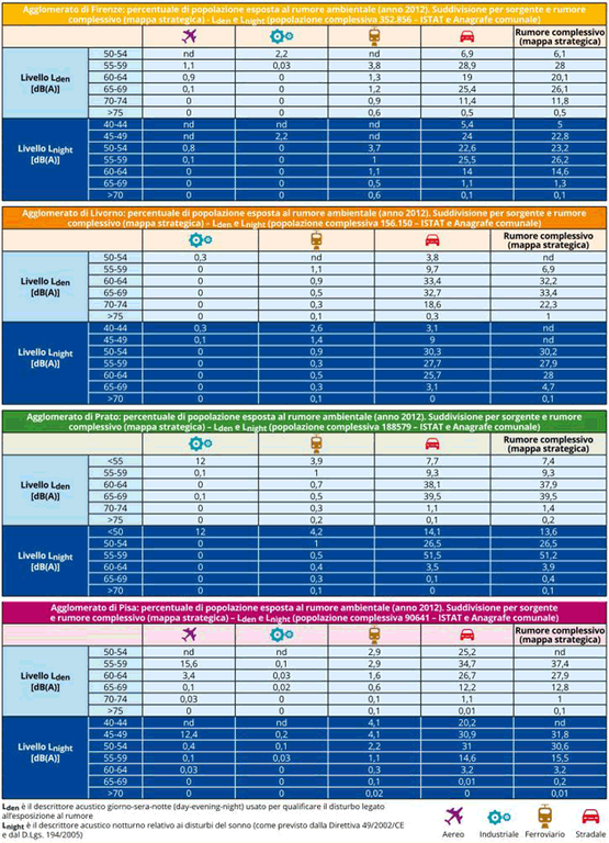 Rumore: percentuale della popolazione esposta al rumore ambientale - anno 2012