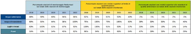 Percentuale delle stazioni di monitoraggio delle acque con residui di fitofarmaci - anni 2018-2020