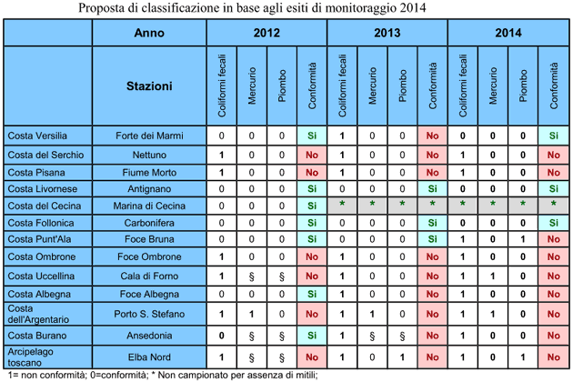Proposta di classificazione delle acque della Toscana destinate alla vita dei molluschi - monitoraggio 2014