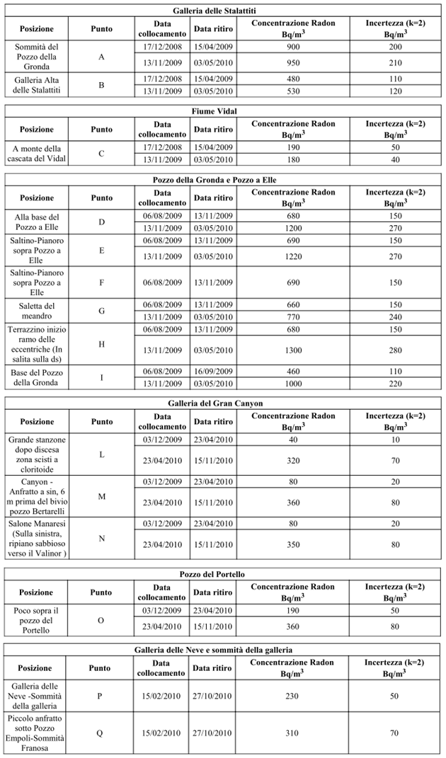 dati concentrazione radon nelle grotte del Corchia - Alpi Apuane