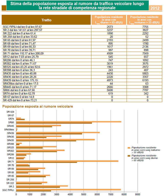 Rumore: stima della popolazione esposta al rumore da traffico veicolare lungo la rete stradale di competenza regionale - anno 2012