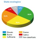 Stato ecologico complessivo dei corsi d'acqua - anni 2010-2012