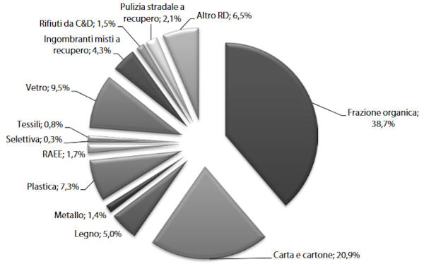 % merceologica raccolta differenziata