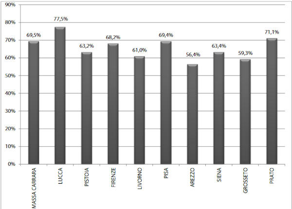 % rd a livello provinciale in toscana