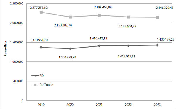 trend RU e RD ultimi 5 anni