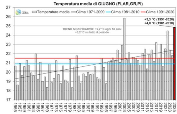 Grafico temperature medie giugno