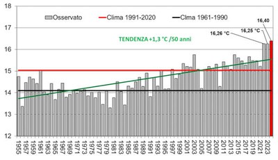 grafico andamento clima in Toscana
