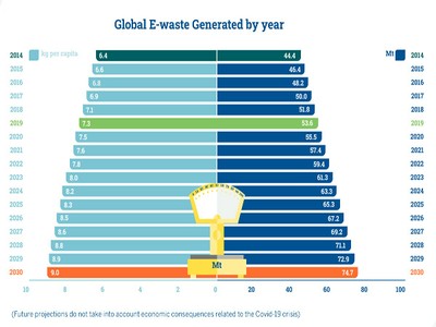 raee raccolti nel mondo con proiezioni al 2030