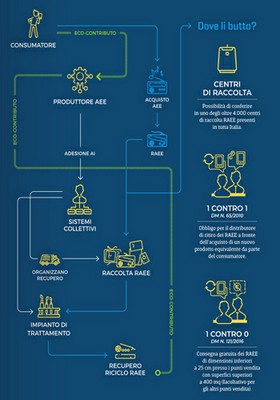 sistema gestione e smaltimento raee