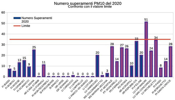 superamenti pm10 2020 - confronto con valore limite