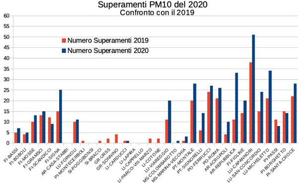 superamenti pm10 2020 - confronto con 2019