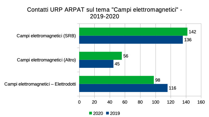 contatti sul tema "Campi elettromagnetici"