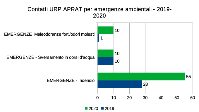 contatti per emergenze ambientali