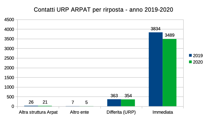 contatti per risposta