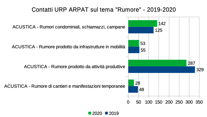 contatti per il tema "rumore"