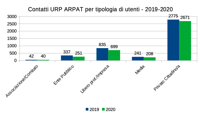 tipologia utenti