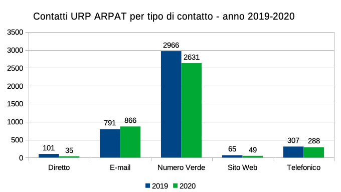 tipologia di contatti