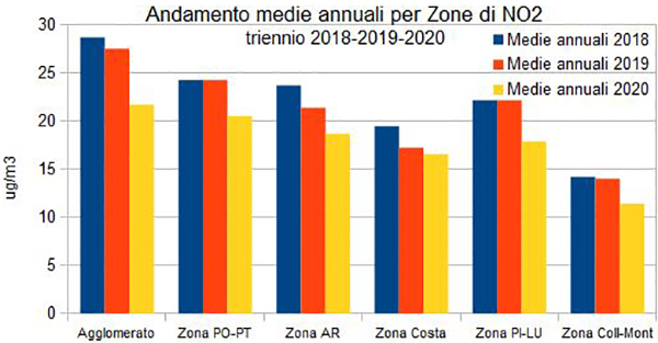 andamento medie annuali NO2 per zone