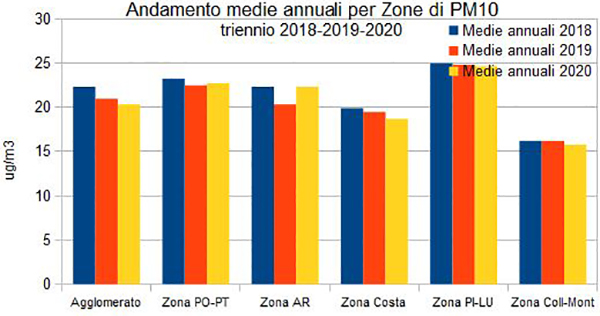 andamento medie annuali PM10 per zone