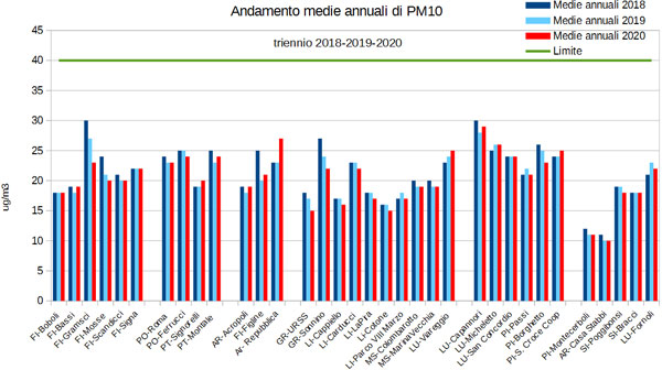 andamento medie annuali Pm10