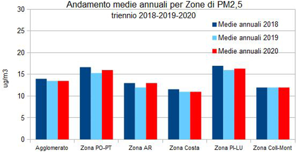 andamento medie annuali PM2.5 per zone