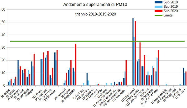 andamento superamenti Pm10