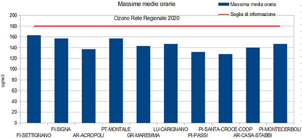 massime medie orarie ozono