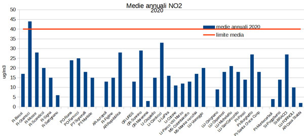 medie annuali NO2