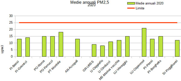 medie annuali PM2.5